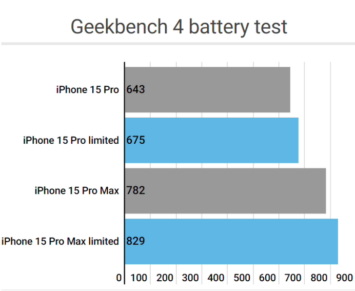 比如apple维修站iPhone15Pro的ProMotion高刷功能耗电吗