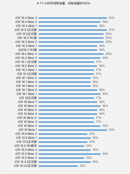 比如苹果手机维修分享iOS 16.4 Beta 3续航跑分等测试结果汇总 