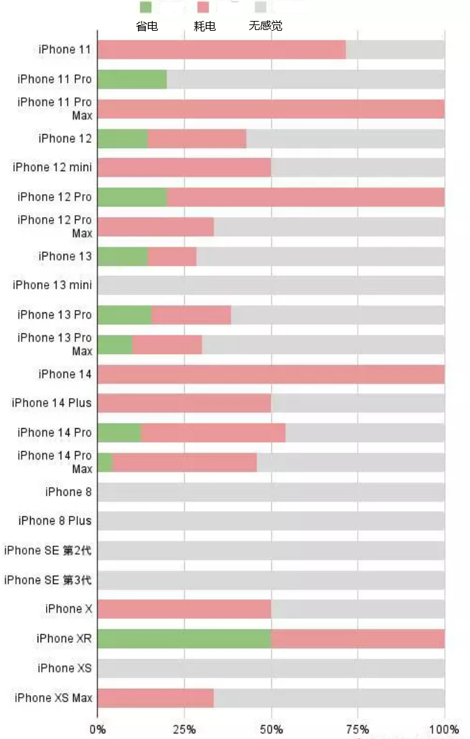 比如苹果手机维修分享iOS16.2太耗电怎么办？iOS16.2续航不好可以降级吗？ 