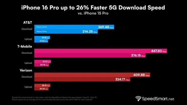 比如苹果手机维修分享iPhone 16 Pro 系列的 5G 速度 