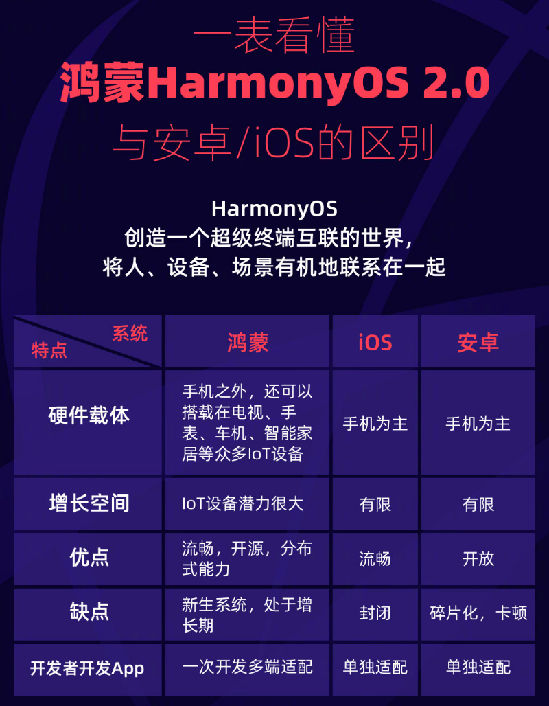 比如苹果手机维修分享华为鸿蒙 OS 与安卓以及 iOS 都有什么区别 
