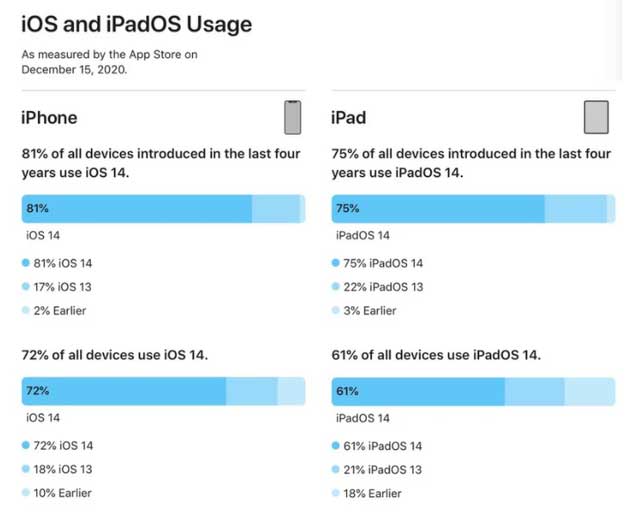 比如苹果手机维修分享有多少用户更新了 iOS 14 