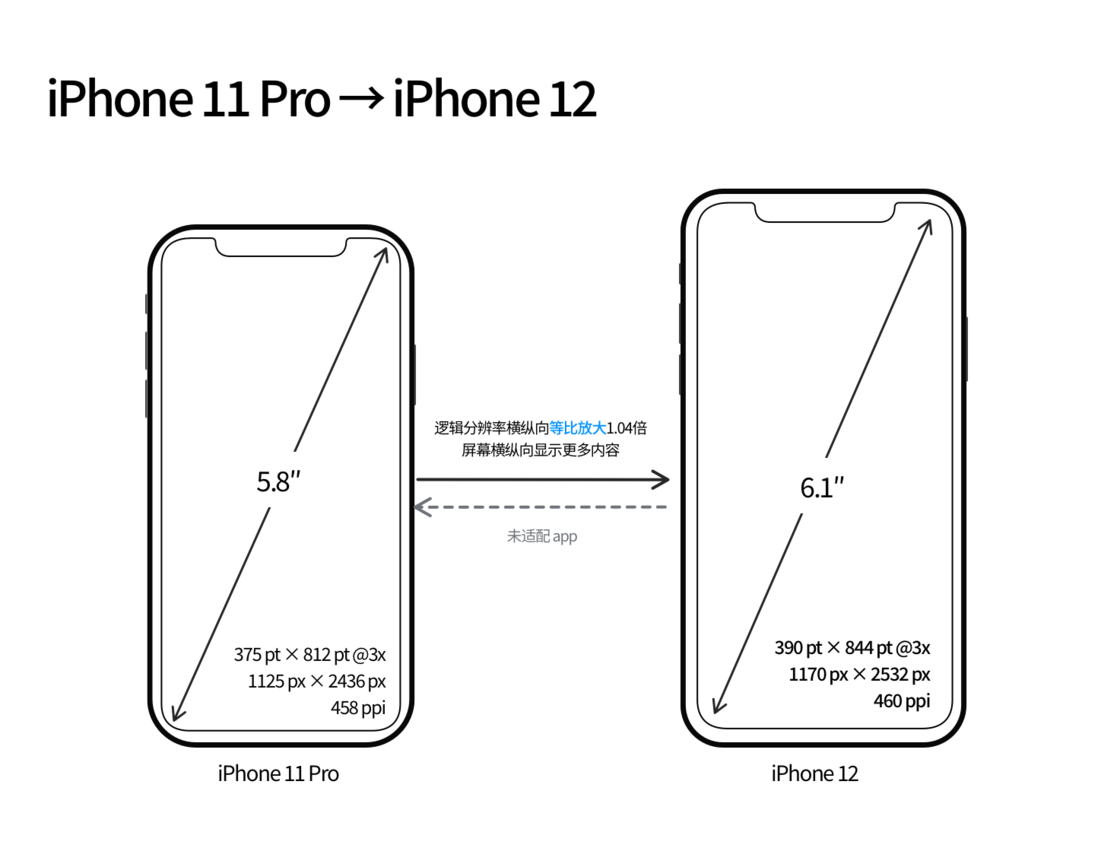 比如苹果手机维修分享iPhone 12 mini 和 iPhone 12 Pro 的尺寸变化会改变显示内容吗 